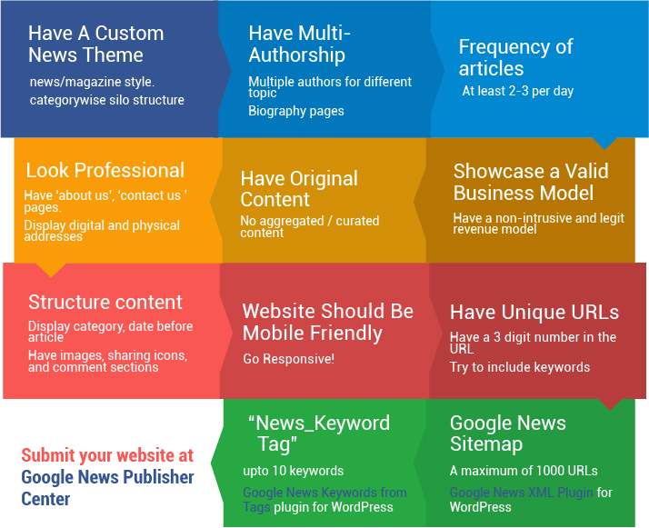 how to get your website on google news