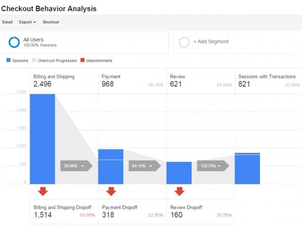 Checkout Behavior Analysis