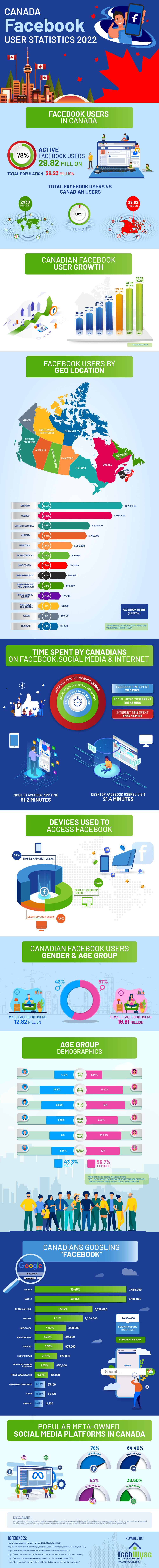 Canada Facebook Users Statistics 2022 [Infographics]