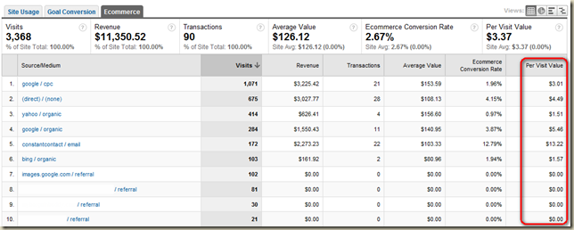 Google Analytics Revenue Information