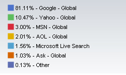 Search Engine Market Share November 2008 – Google is Up!