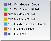 Search Engine Market Share Percentage Wise
