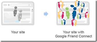 Your Site & Google Friend Connect