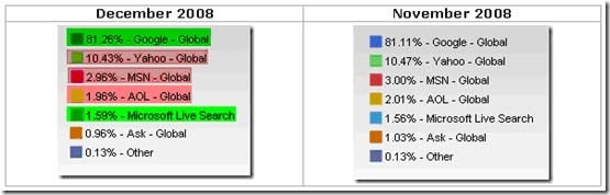 Chart showing Google's Prominence Chart showing Google's Prominence