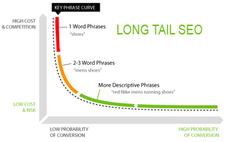 Pursuing The Long Tail For Better SEO Rankings
