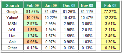 Search Engine Market Share February 2009