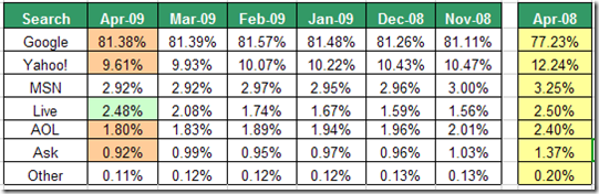Search Engine Market Share April 2009