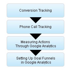 measure-ppc-conversions
