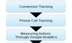 4 Ways To Measure Your Conversions With PPC