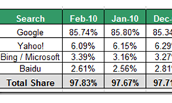 Search Engine Market Share May 2009