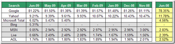 Search Engine Market Share Comparison June 2009