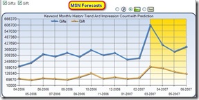 Bing Forecasts