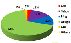 Search Engine Market Share September 2009