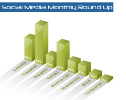 Social Media Monthly Round Up