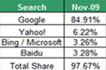 Google Achieves Record Market Share Percentage in November 2009