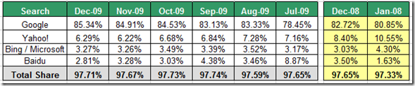 Comparitive Search Market Share December 2009