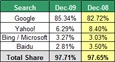 Google Achieves Highest Market Share In History In December 2009