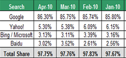 Search Engine Market Share January 2010