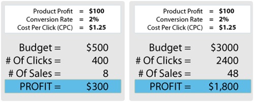 PPC Conversion Calculation