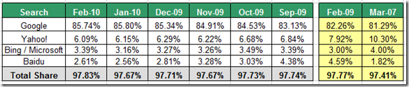 Search Engine Market Share February 2010
