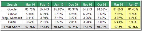 Search Engine Market Share March 2010