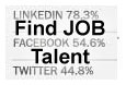 Find Job talent via Social Media