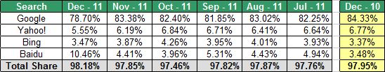 Search Engine Market Share for December 2011