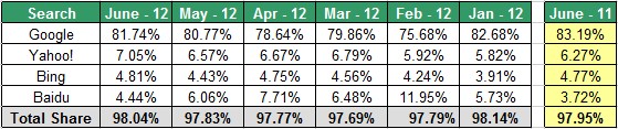 Search Engine Market Share June 2012