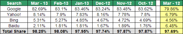 Search Engine Market Share March 2013