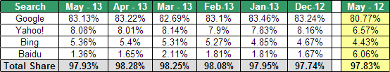 Search Engine Market Share May 2013