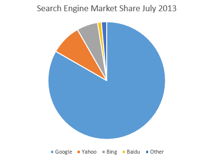 Search Engine Market Share July 2013