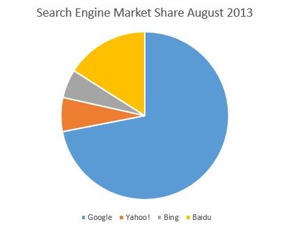 Search Engine Market Share August 2013