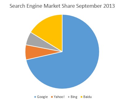 Search Engine Market Share September 2013