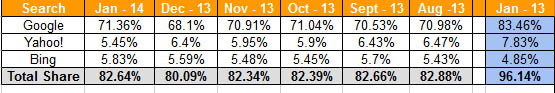Search Engine Market Share January 2013