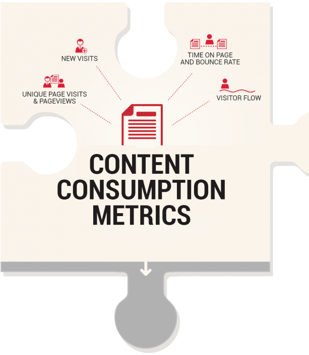 Content  Consumption Metrics-KPIs for measuring content marketing ROI