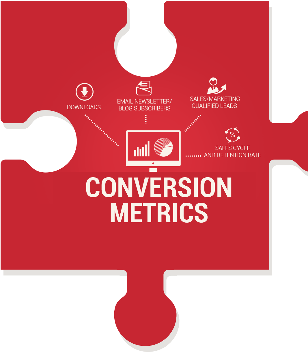 Conversion  Metrics-KPIs for measuring content marketing ROI