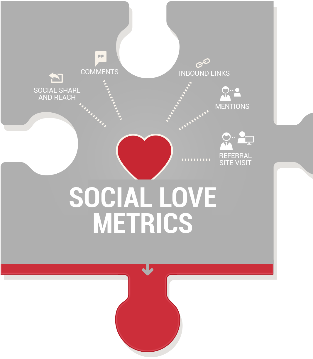 Social  Love Metrics-KPIs for measuring content marketing ROI