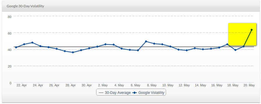 30 day SERPs volatility Index from serps.com.