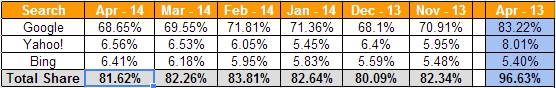 Search Engine Market Share April 2014