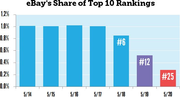 eBay Share of top 10 ranking from Dr Pete, Moz.