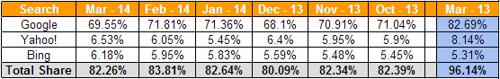 Search Engine Market Share March 2014