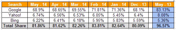 Search Engine Market Share May 2014