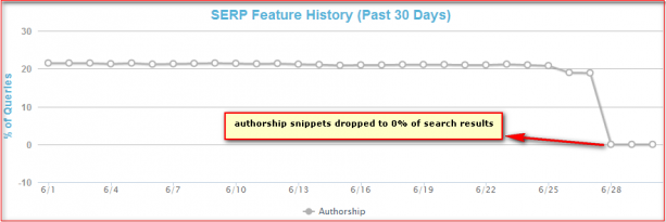 mozcast-report-google-authorship