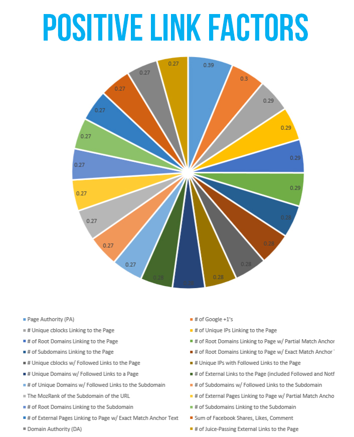 Link Building Metrics: What you Need to Know