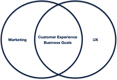 The Rise of the User Experience Marketer