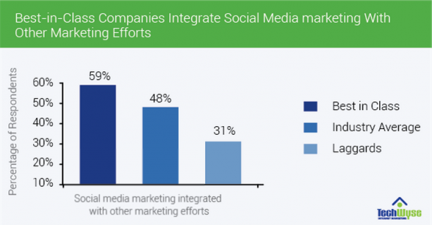 Integrate Social Media Marketing