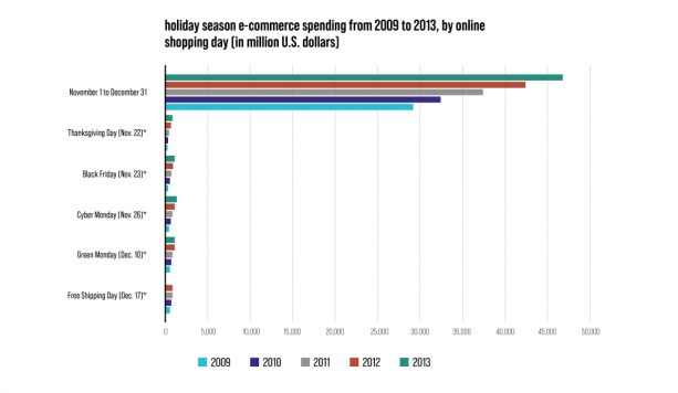 7 Ecommerce Secrets That No One Does at This Time of Year