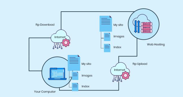 What are FTP Logins?