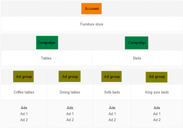 campaign structuring