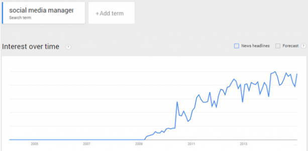 Social Media Manager Good Trends